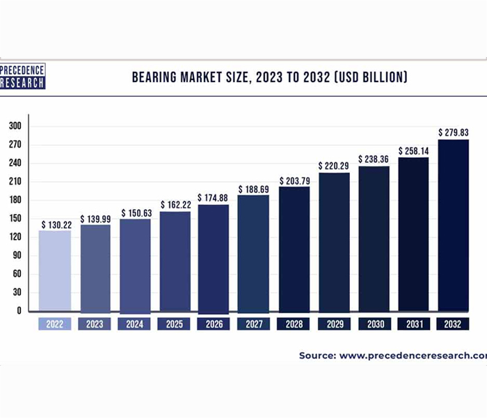 Global Bearing Market: Rapid Growth and Technological Advances in the Automotive Industry from 2022 to 2032
